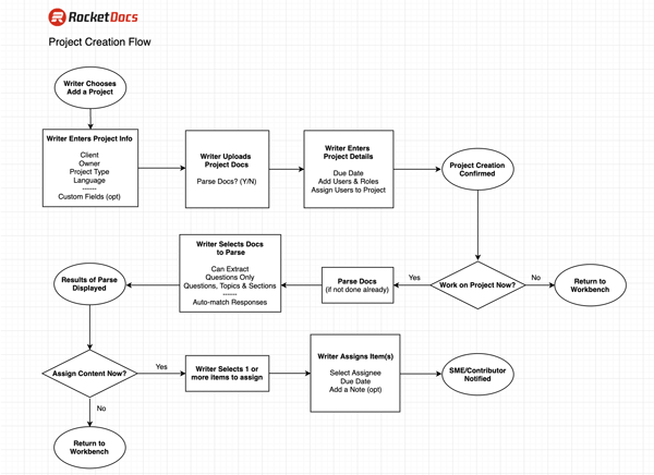 Rocket Docs User Flows
