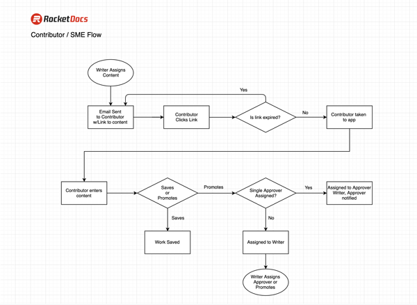 Rocket Docs User Flows